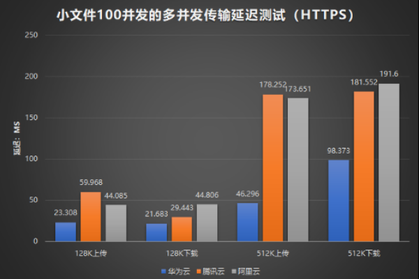 国内云服务器大比拼：2016谁是王者？