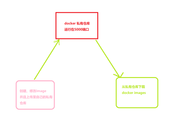 docker 私有仓库搭建  第1张