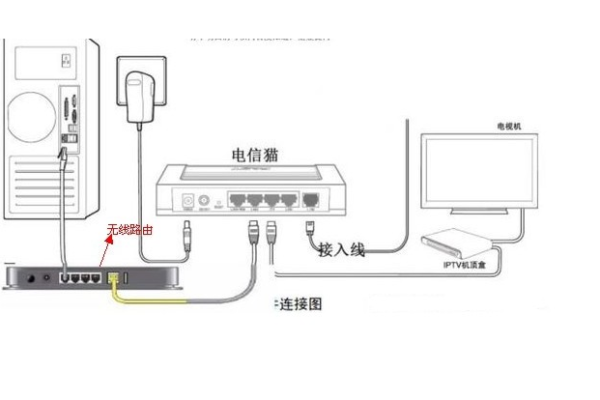 路由器连接移动光猫没网