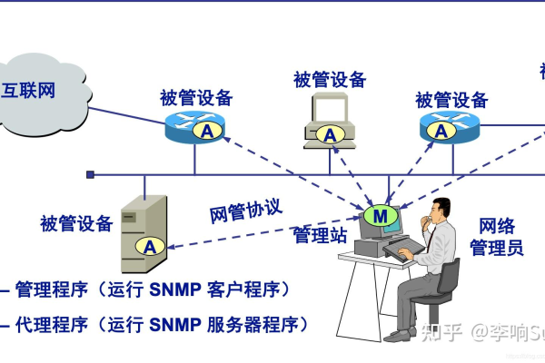 简单网络管理协议snmp端口号