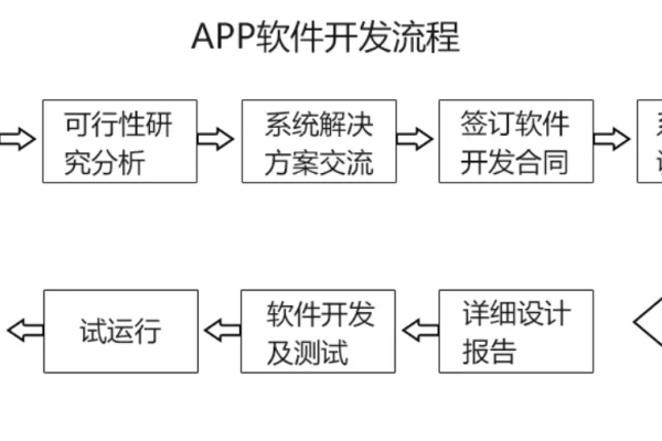 为什么越来越多的人选择从事app软件开发,app软件开发的基本流程和关键技能