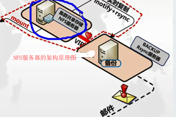 如何确保NFS服务的高可用性，部署策略和最佳实践指南？