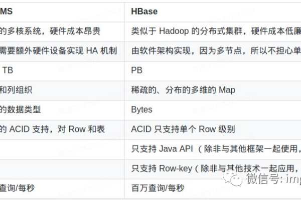 如何正确应用HBase开发规则以优化notifyall功能？