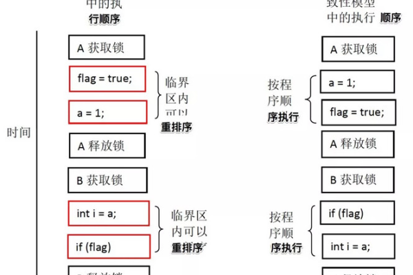 内存模型在现代计算中扮演什么角色？