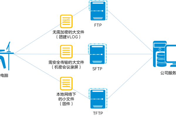 内网FTP服务，如何安全高效地管理文件传输？