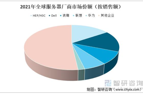 2020年全球服务器销售市场波涛起伏