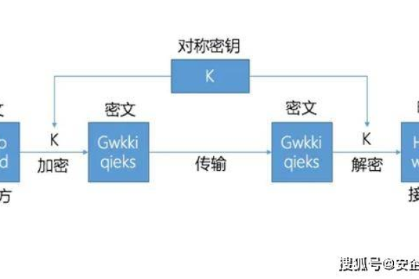 数据交互的加密方式有哪些类型