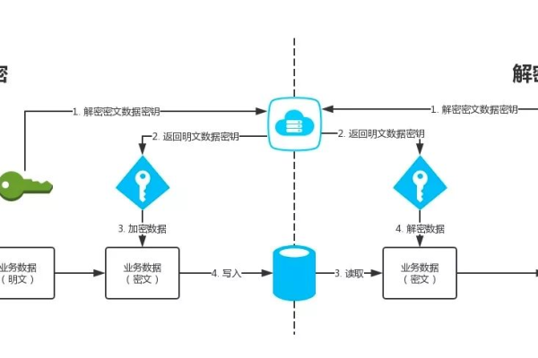 数据库怎么加密存储过程