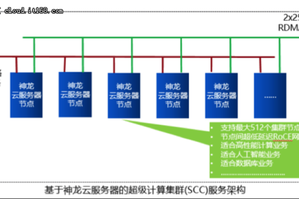 如何选择服务器租用服务并理解其计费项？