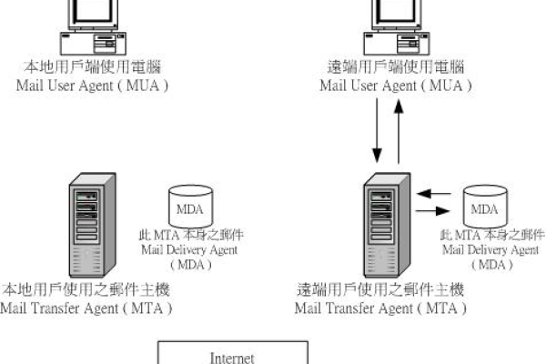 邮件服务器原理  第1张