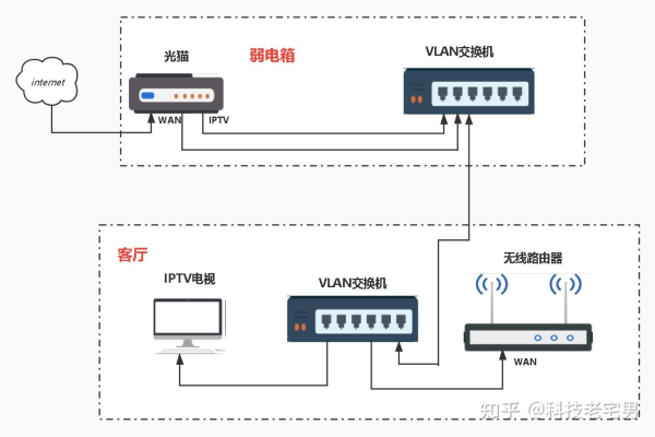 网络电视路由器共用一个网口