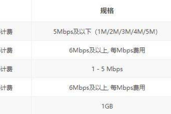 阿里云带宽收费标准