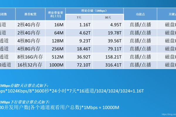 云服务器带宽怎么选择合适