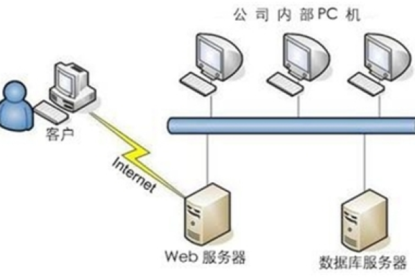 页游与web服务器的区别及应用场景有哪些