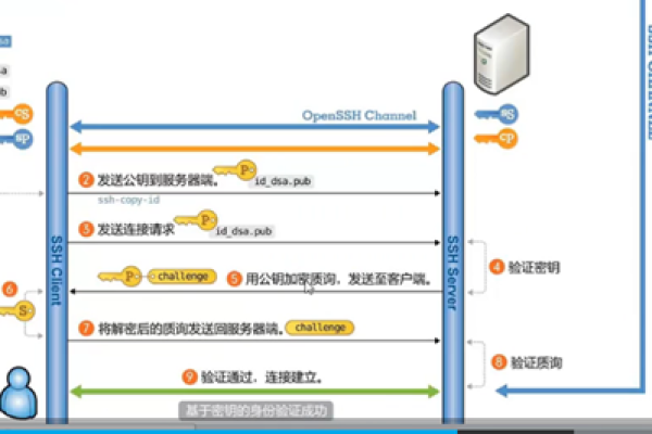 绑定一个 SSH 密钥对到一台或多台 Linux 实例的方法（ssh绑定ip）