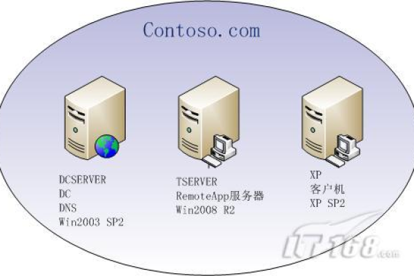 服务器中的user home指的是什么？