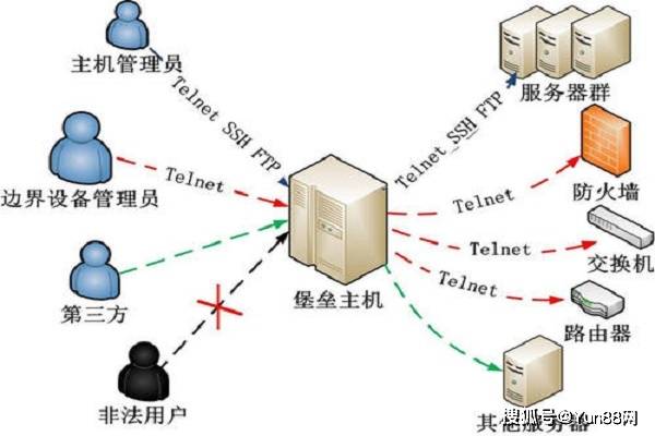 如何确保内网服务器的安全性并控制内网访问？