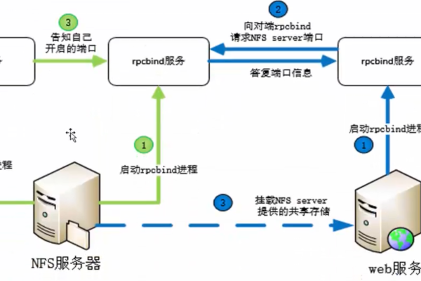 如何高效地在NFS共享文件系统中拷贝数据？