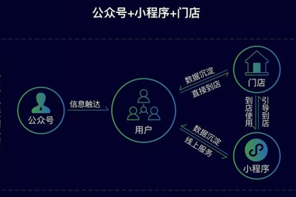 公众号与小程序区别  第1张