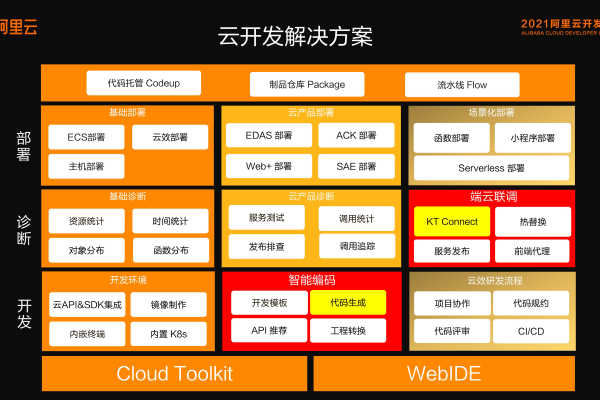 阿里云 开发者成长计划  第1张