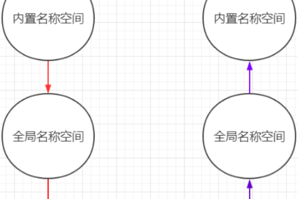 探索命名空间，如何有效管理和组织代码？