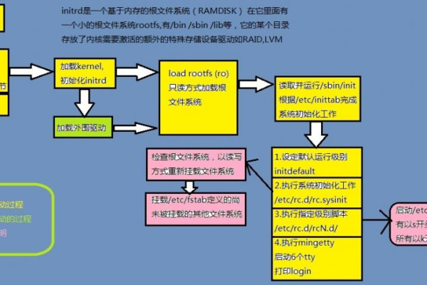 linux启动过程流程图