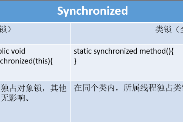 java中synchronized和lock的区别