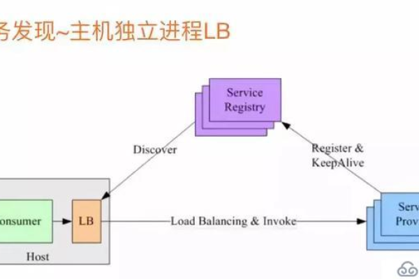 为什么选择微服务器来处理短信服务？