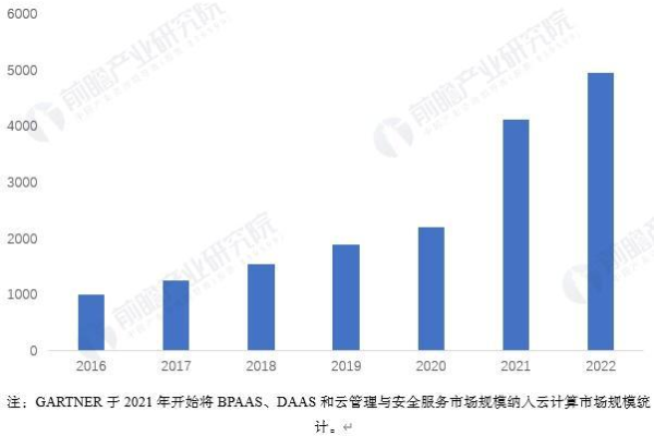 云计算市场份额2021