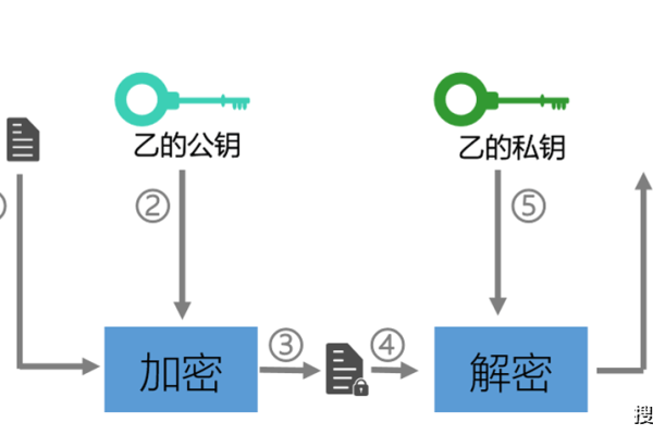 数据传输有什么加密措施