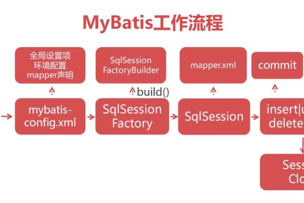 mybatis的工作原理和操作步骤