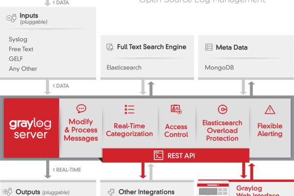 Graylog提供了哪些安全性功能和选项  第1张