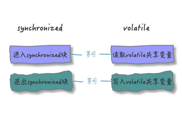 在java中synchronized和volatile的区别是什么