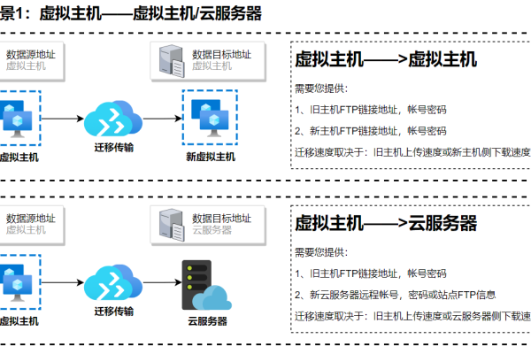 云虚拟主机数据上传和解压的方法是什么  第1张