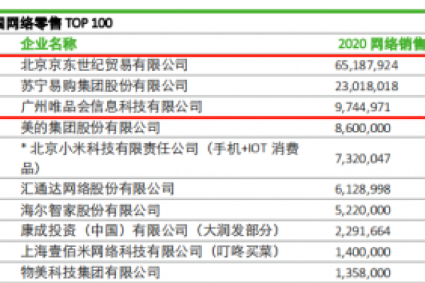 2021年中国网络零售TOP100发布，多少采用阿里云技术？  第1张