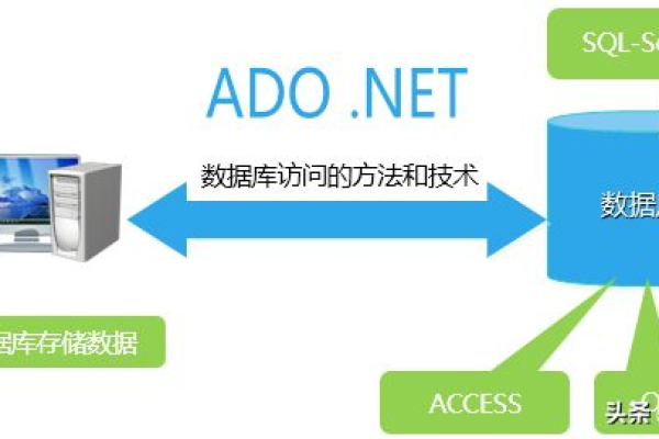 如何在.NET中同时管理多个数据库？