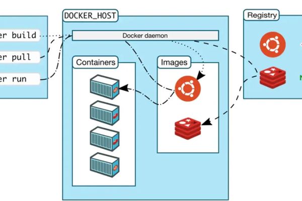 Docker项目怎么部署多容器通信