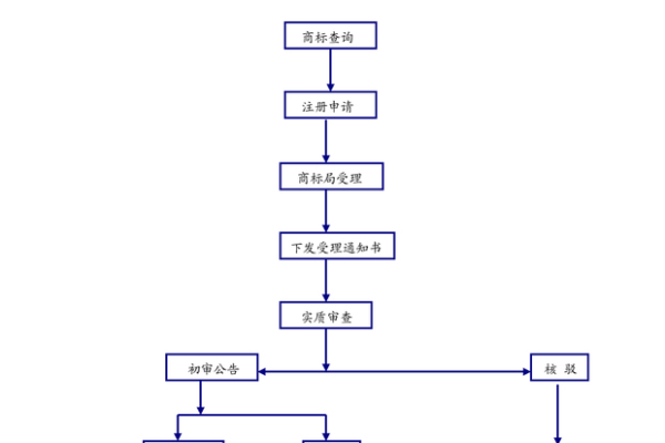 互联网行业商标注册流程