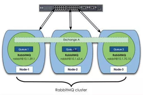 rabbitmq高可用方案是什么