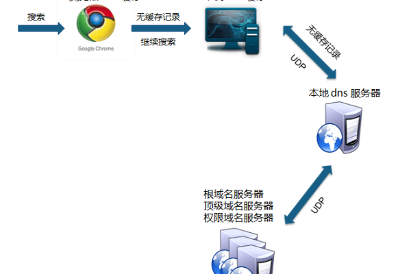 云服务器怎么更新本地dns缓存文件