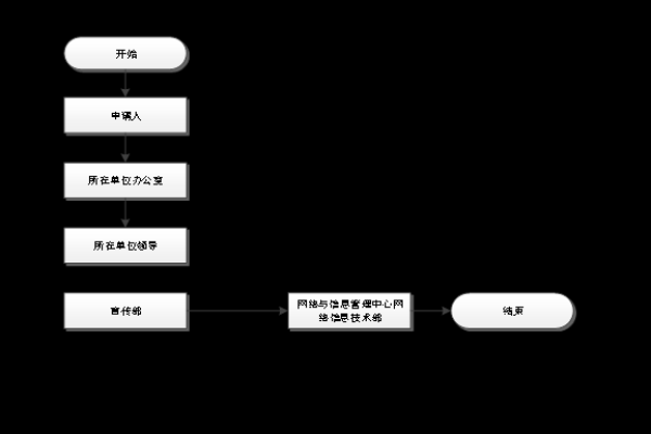 如何申请网站流程  第1张