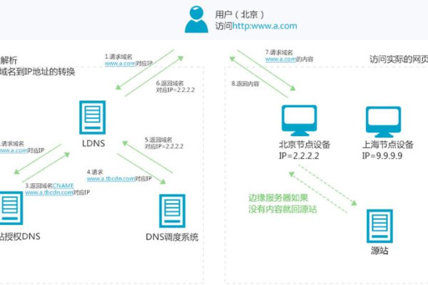 服务器如何添加高防CDN？