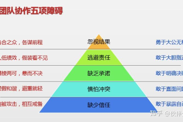 团队协作的五大障碍是什么  第1张