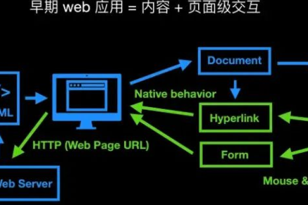 简述web的三大核心标准有什么特点