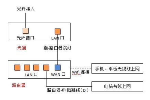 光猫如何连接无线路由器上网  第1张