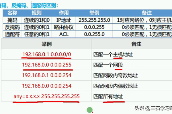 通配符掩码和反掩码的区别是什么