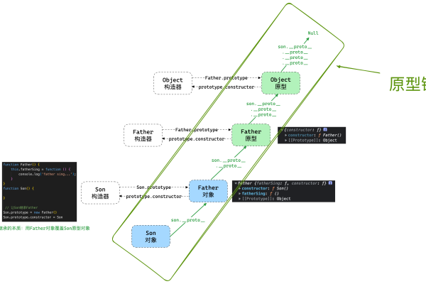 为什么会存在原型和原型链