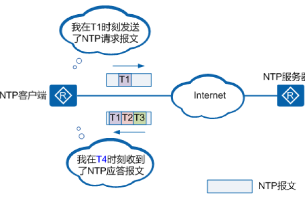 NTP放大100倍1G服务器同步，如何实现精确时间同步？，既保留了原文的核心信息，即NTP放大100倍1G服务器和如何同步NTP服务器，又通过添加疑问词如何实现精确时间同步来吸引读者的好奇心，使其更具有阅读吸引力。同时，标题中的精确时间同步也强调了同步过程的重要性和精确性。