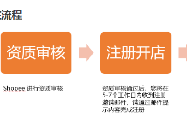 shopee开店注册流程,Shopee开店流程2022年更新（shopee注册开店条件）