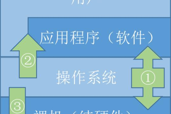 操作系统和软件的区别在哪里  第1张